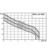 Хидрофорна пумпа HWJ 203